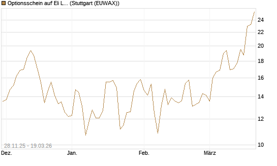 Optionsschein auf Eli Lilly [Goldman Sachs Bank Europe SE] Chart