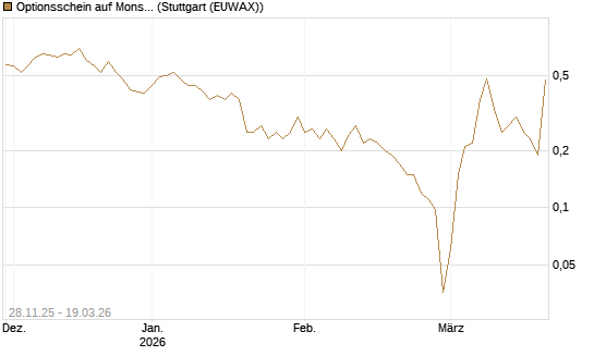 Optionsschein auf Monster Beverage [Goldman Sachs Bank Europe SE] Chart