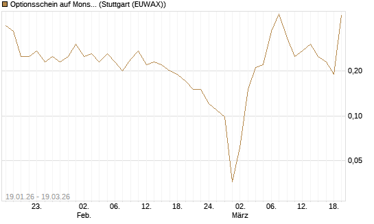 Optionsschein auf Monster Beverage [Goldman Sachs Bank Europe SE] Chart