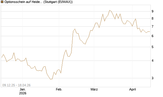 Optionsschein auf Heidelberg Materials [Goldman Sachs Bank Europe SE] Chart
