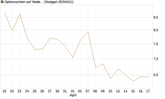 Optionsschein auf Heidelberg Materials [Goldman Sachs Bank Europe SE] Chart