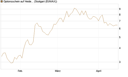 Optionsschein auf Heidelberg Materials [Goldman Sachs Bank Europe SE] Chart