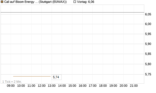 Call auf Bloom Energy A [Vontobel] Chart