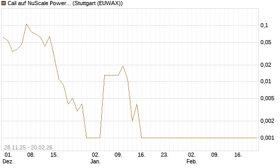 Call auf NuScale Power Corporation [Vontobel] Chart