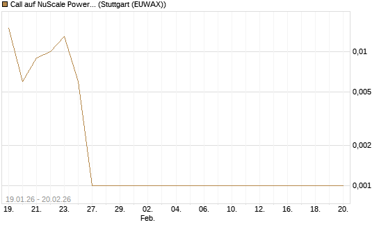 Call auf NuScale Power Corporation [Vontobel] Chart