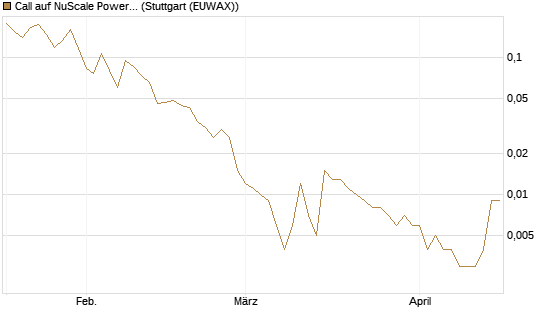 Call auf NuScale Power Corporation [Vontobel] Chart