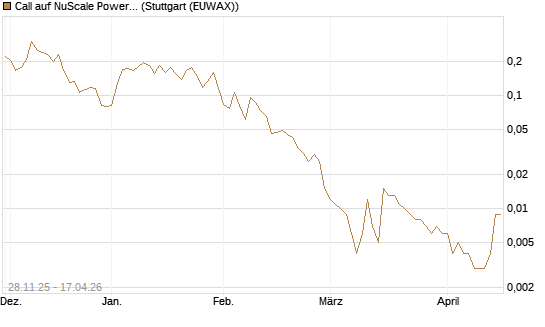 Call auf NuScale Power Corporation [Vontobel] Chart