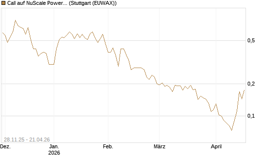 Call auf NuScale Power Corporation [Vontobel] Chart