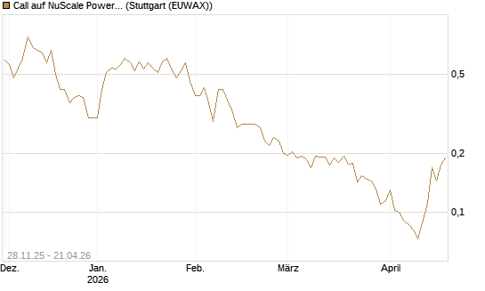 Call auf NuScale Power Corporation [Vontobel] Chart