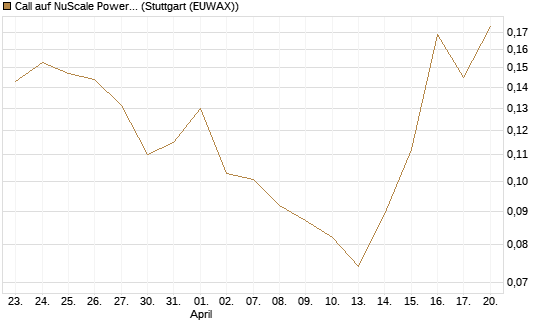 Call auf NuScale Power Corporation [Vontobel] Chart