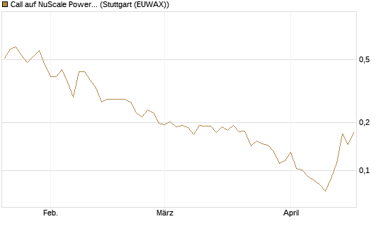 Call auf NuScale Power Corporation [Vontobel] Chart