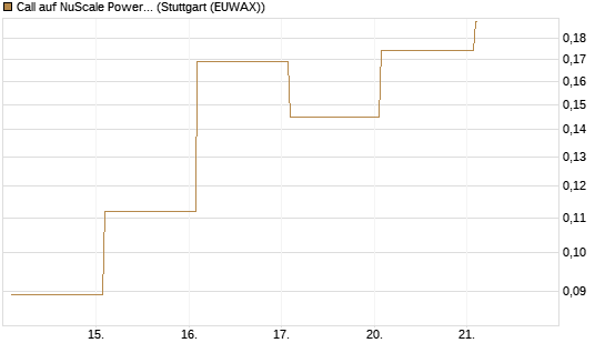 Call auf NuScale Power Corporation [Vontobel] Chart