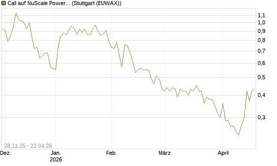 Call auf NuScale Power Corporation [Vontobel] Chart
