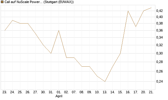 Call auf NuScale Power Corporation [Vontobel] Chart
