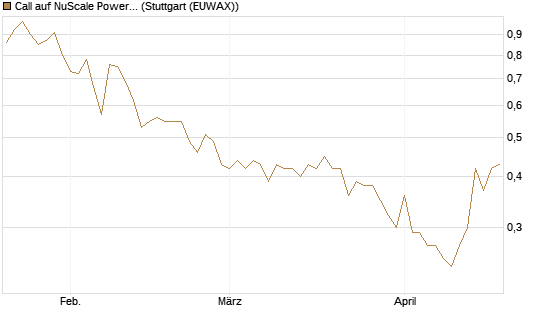Call auf NuScale Power Corporation [Vontobel] Chart