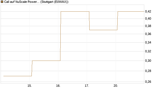 Call auf NuScale Power Corporation [Vontobel] Chart