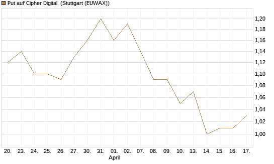 Put auf Cipher Digital [Vontobel] Chart