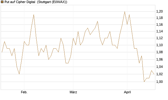 Put auf Cipher Digital [Vontobel] Chart