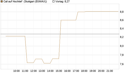 Call auf Hochtief [DZ BANK AG] Chart