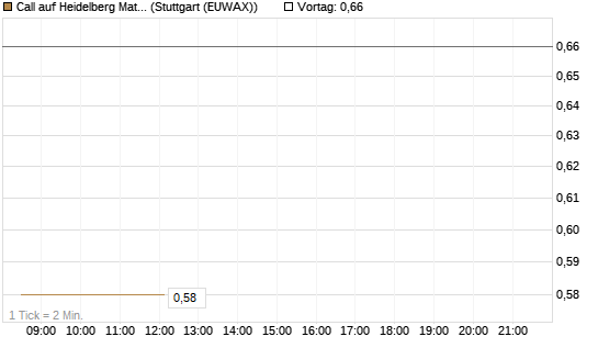 Call auf Heidelberg Materials [DZ BANK AG] Chart