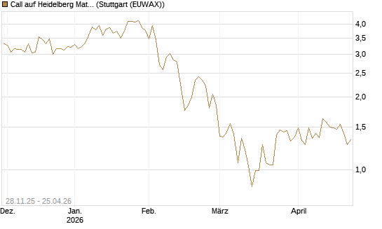 Call auf Heidelberg Materials [DZ BANK AG] Chart