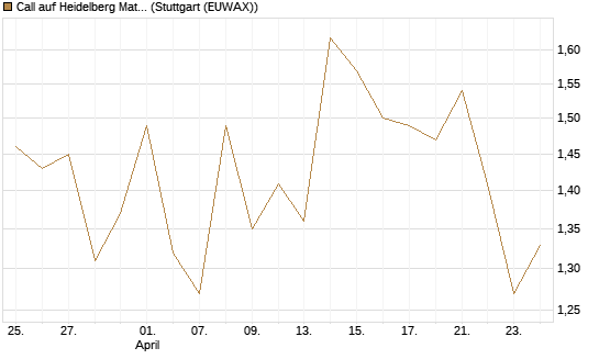 Call auf Heidelberg Materials [DZ BANK AG] Chart