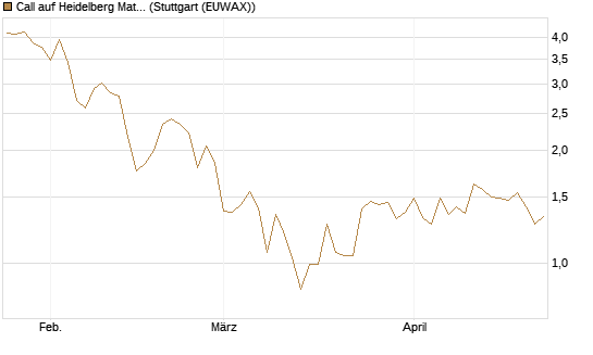 Call auf Heidelberg Materials [DZ BANK AG] Chart