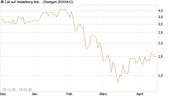 Call auf Heidelberg Materials [DZ BANK AG] Chart