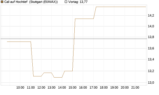 Call auf Hochtief [DZ BANK AG] Chart