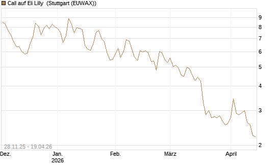 Call auf Eli Lilly [DZ BANK AG] Chart