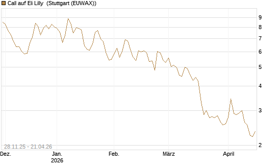 Call auf Eli Lilly [DZ BANK AG] Chart