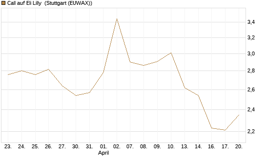 Call auf Eli Lilly [DZ BANK AG] Chart