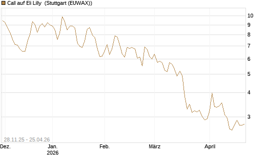 Call auf Eli Lilly [DZ BANK AG] Chart