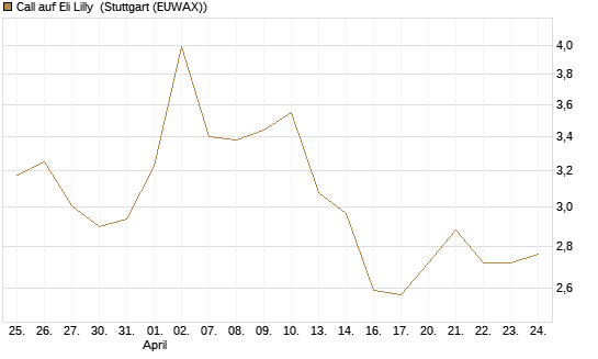 Call auf Eli Lilly [DZ BANK AG] Chart