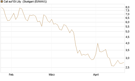 Call auf Eli Lilly [DZ BANK AG] Chart