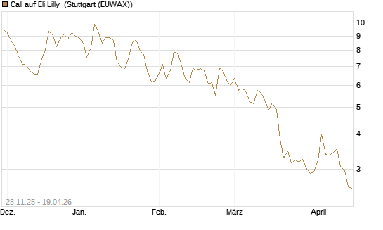 Call auf Eli Lilly [DZ BANK AG] Chart