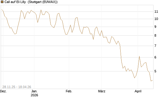 Call auf Eli Lilly [DZ BANK AG] Chart