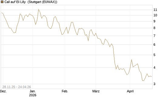 Call auf Eli Lilly [DZ BANK AG] Chart