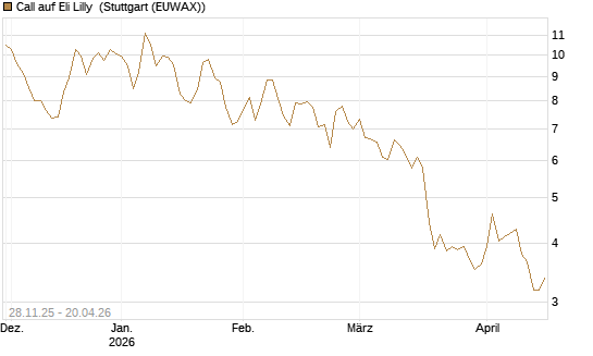 Call auf Eli Lilly [DZ BANK AG] Chart
