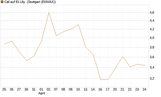 Call auf Eli Lilly [DZ BANK AG] Chart