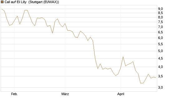 Call auf Eli Lilly [DZ BANK AG] Chart