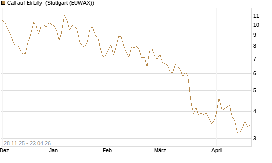 Call auf Eli Lilly [DZ BANK AG] Chart