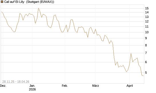 Call auf Eli Lilly [DZ BANK AG] Chart