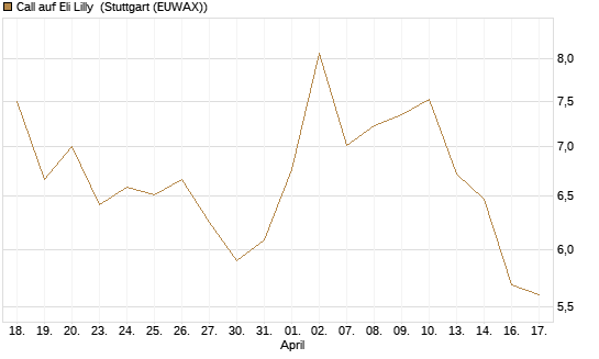 Call auf Eli Lilly [DZ BANK AG] Chart