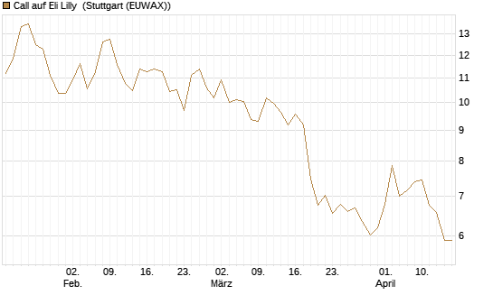 Call auf Eli Lilly [DZ BANK AG] Chart
