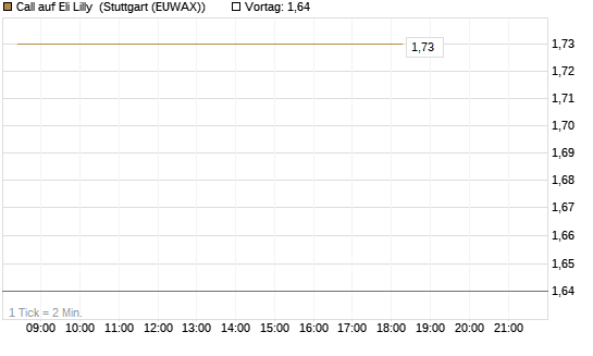 Call auf Eli Lilly [DZ BANK AG] Chart