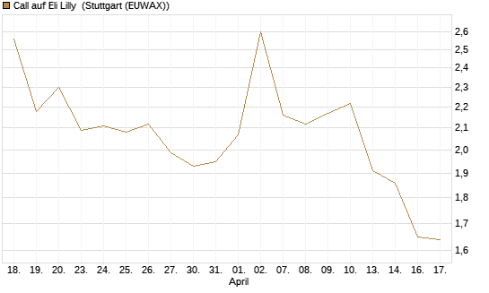 Call auf Eli Lilly [DZ BANK AG] Chart