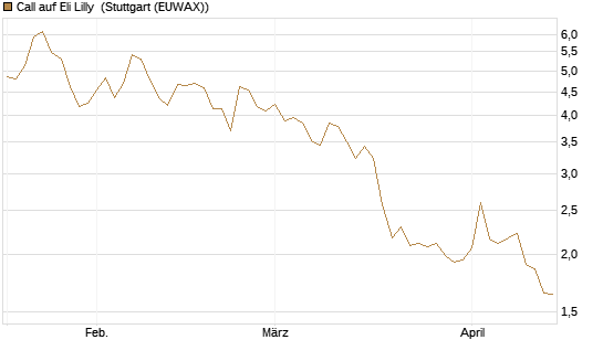 Call auf Eli Lilly [DZ BANK AG] Chart