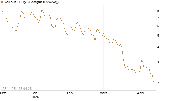 Call auf Eli Lilly [DZ BANK AG] Chart