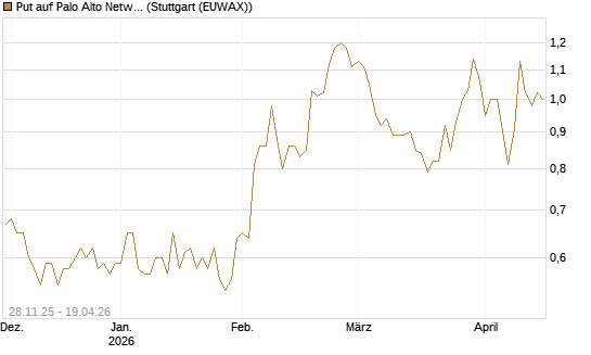 Put auf Palo Alto Networks [DZ BANK AG] Chart